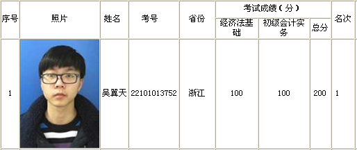 正保會(huì)計(jì)網(wǎng)校學(xué)員吳翼天榮膺全國2015初級(jí)會(huì)計(jì)職稱考試金榜狀元