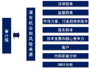 2015年國(guó)際內(nèi)審師《內(nèi)部審計(jì)實(shí)務(wù)》知識(shí)點(diǎn)：潛在審計(jì)業(yè)務(wù)的來(lái)源