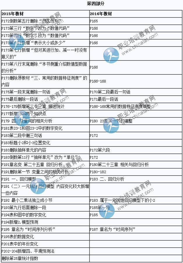 2015年中級經濟師考試教材《經濟基礎知識》變化情況對比