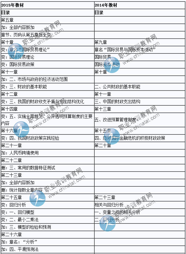 2015年中級經濟師考試教材《經濟基礎知識》變化情況對比