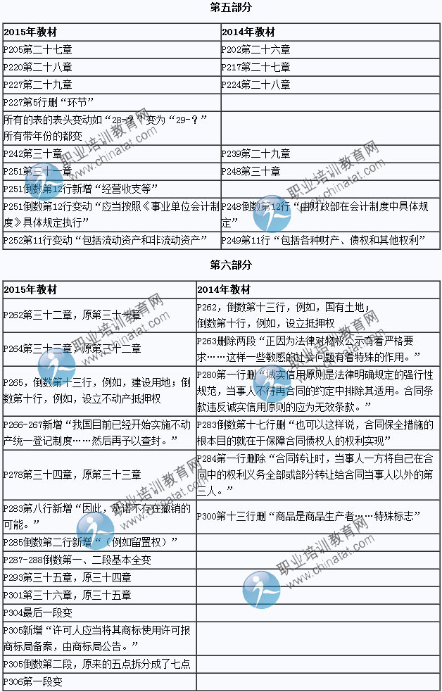 2015年中級經濟師考試教材《經濟基礎知識》變化情況對比