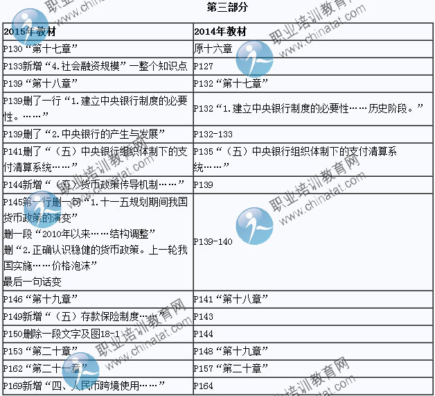 2015年中級經濟師考試教材《經濟基礎知識》變化情況對比