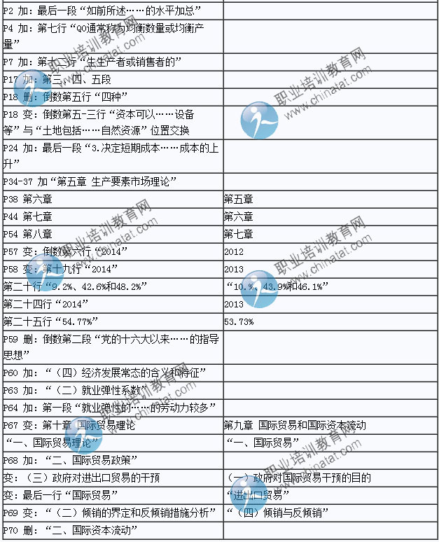 2015年中級經濟師考試教材《經濟基礎知識》變化情況對比