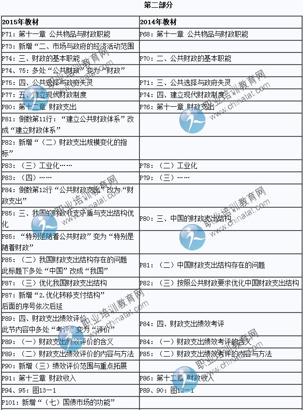2015年中級經濟師考試教材《經濟基礎知識》變化情況對比
