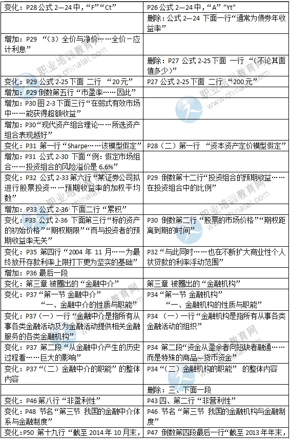 2015年中級經(jīng)濟師考試教材《金融專業(yè)》變化情況對比