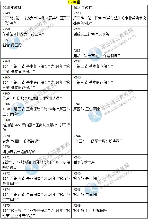 2015年中級(jí)經(jīng)濟(jì)師考試教材《人力資源專業(yè)》變化情況對(duì)比