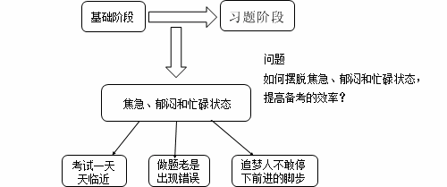 老師指點迷津：ACCA備考如何擺脫“焦急、郁悶、忙碌”狀態(tài)