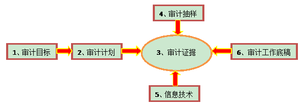 注冊會計師審計各章重要考點
