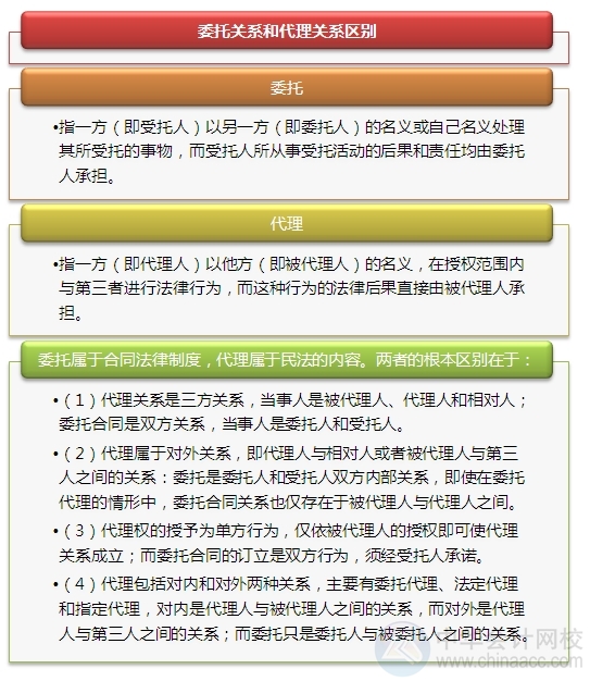 2015注會(huì)“借題發(fā)揮”經(jīng)濟(jì)法：代理權(quán)
