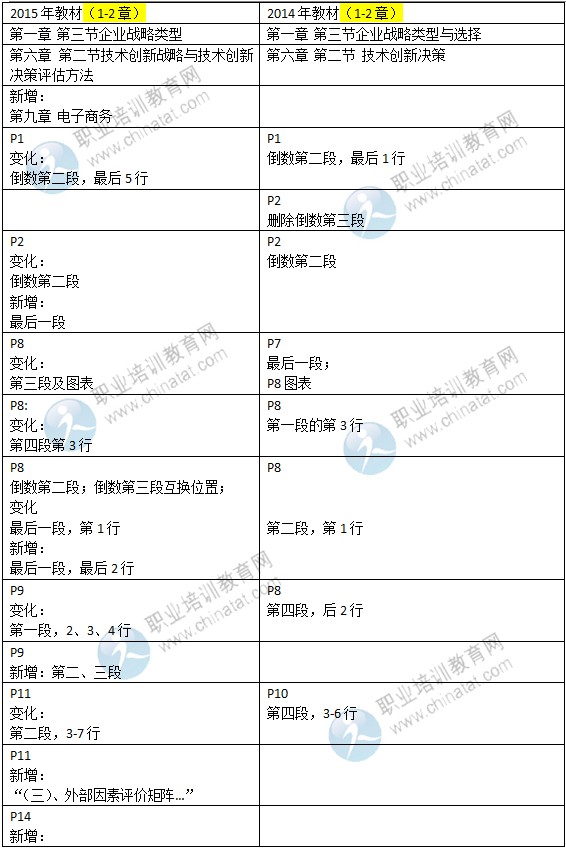 2015年中級(jí)經(jīng)濟(jì)師教材《工商管理》變化情況對(duì)比