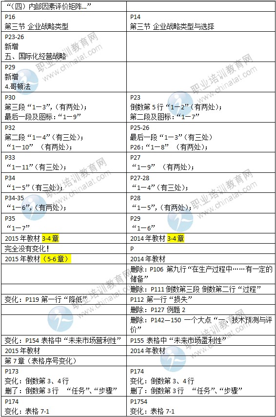 2015年中級(jí)經(jīng)濟(jì)師教材《工商管理》變化情況對(duì)比