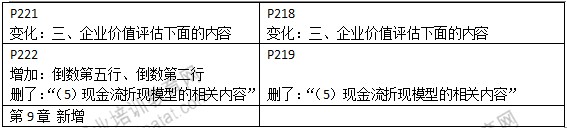 2015年中級(jí)經(jīng)濟(jì)師教材《工商管理》變化情況對(duì)比