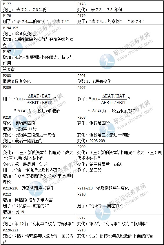 2015年中級(jí)經(jīng)濟(jì)師教材《工商管理》變化情況對(duì)比