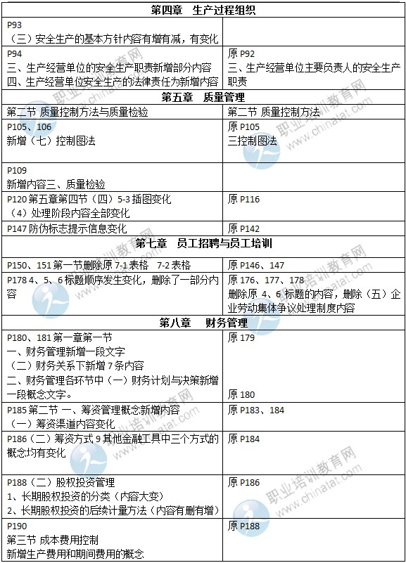 2015年初級經(jīng)濟師考試教材《工商管理》變化情況對比