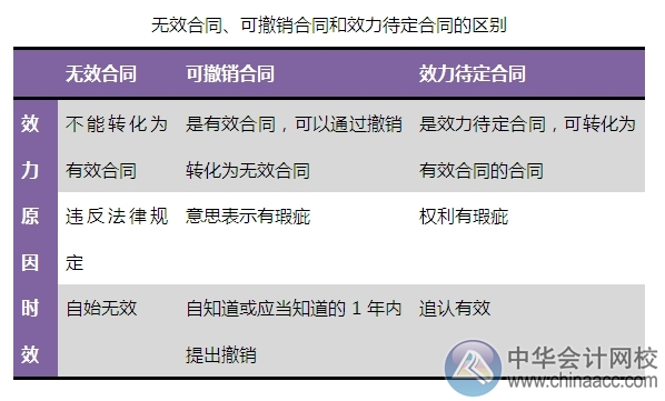 2015注會“借題發(fā)揮”經濟法篇：合同效力