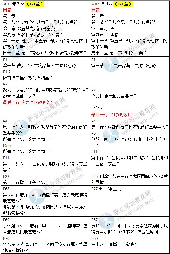 2015年中級(jí)經(jīng)濟(jì)師考試教材《財(cái)政稅收專業(yè)》變化情況對(duì)比