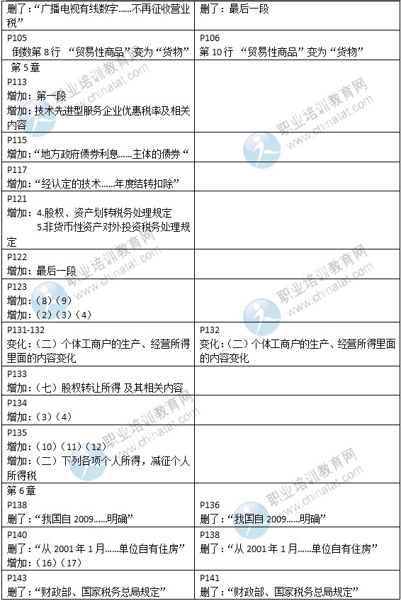 2015年中級(jí)經(jīng)濟(jì)師考試教材《財(cái)政稅收專業(yè)》變化情況對(duì)比