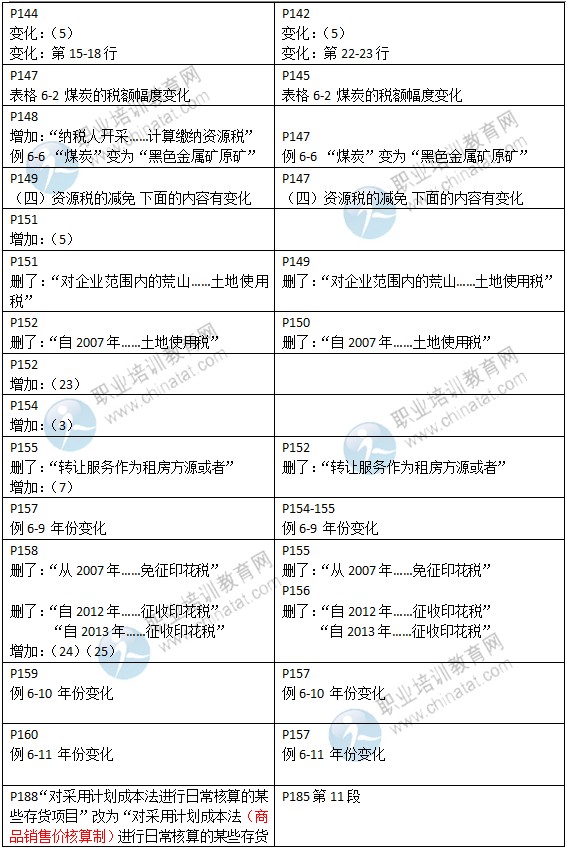 2015年中級(jí)經(jīng)濟(jì)師考試教材《財(cái)政稅收專業(yè)》變化情況對(duì)比