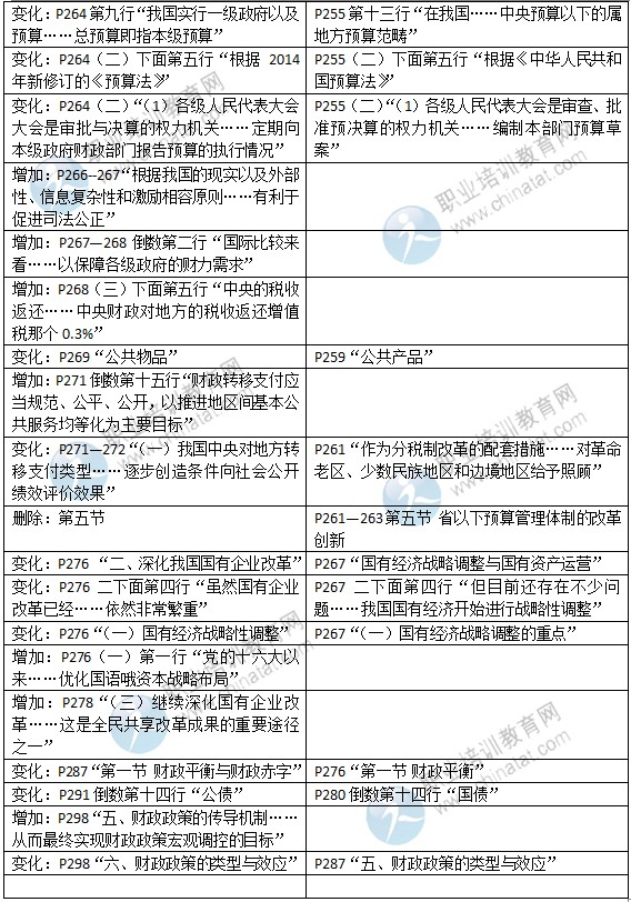 2015年中級(jí)經(jīng)濟(jì)師考試教材《財(cái)政稅收專業(yè)》變化情況對(duì)比