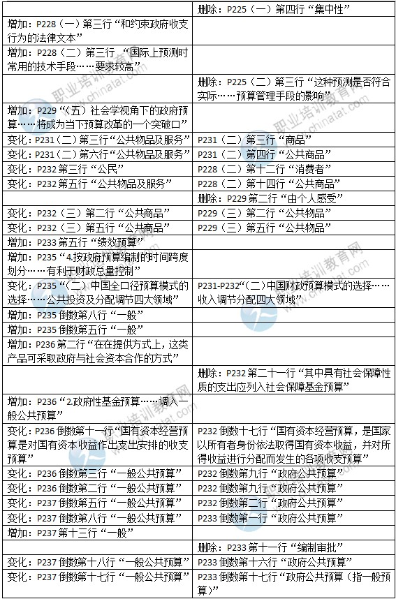 2015年中級(jí)經(jīng)濟(jì)師考試教材《財(cái)政稅收專業(yè)》變化情況對(duì)比