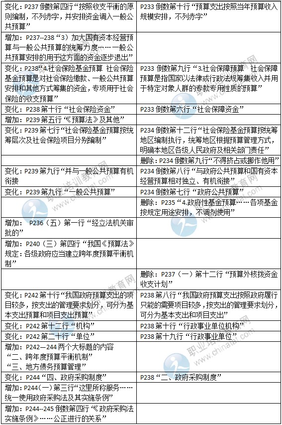 2015年中級(jí)經(jīng)濟(jì)師考試教材《財(cái)政稅收專業(yè)》變化情況對(duì)比