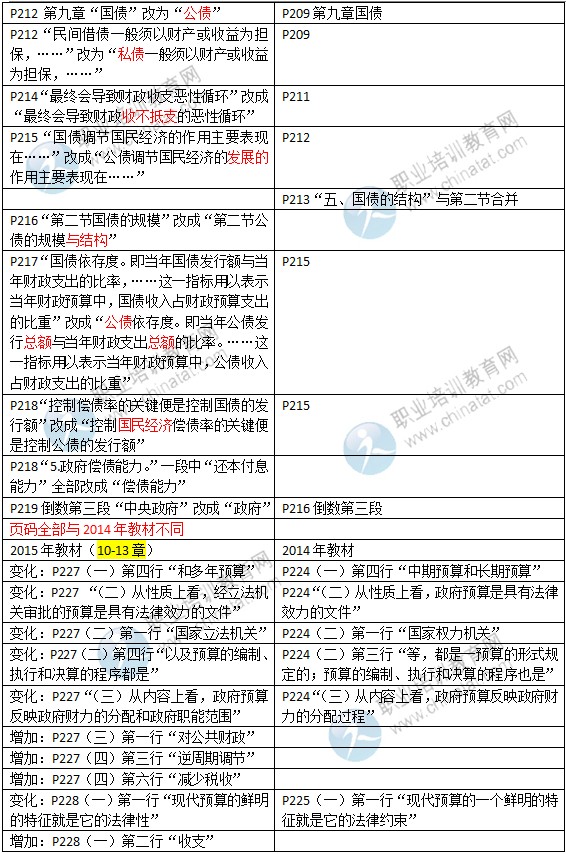 2015年中級(jí)經(jīng)濟(jì)師考試教材《財(cái)政稅收專業(yè)》變化情況對(duì)比