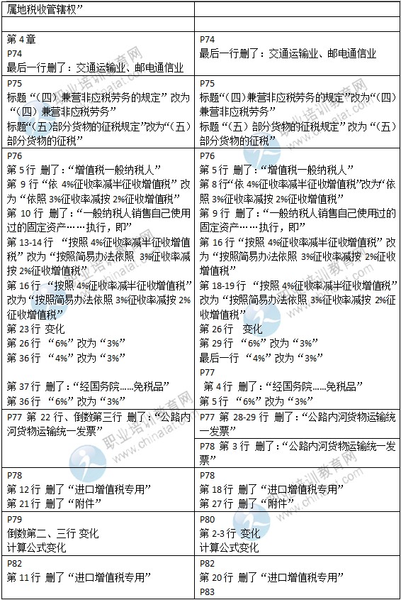 2015年中級(jí)經(jīng)濟(jì)師考試教材《財(cái)政稅收專業(yè)》變化情況對(duì)比