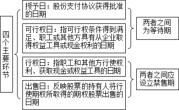股份支付通常涉及四個(gè)主要環(huán)節(jié)：授予、可行權(quán)、行權(quán)和出售