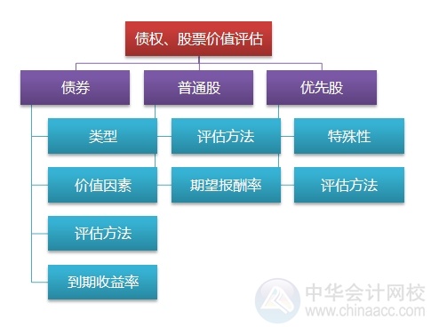 2015注會“借題發(fā)揮”財(cái)管篇匯總：第六章債券、股票價值評估