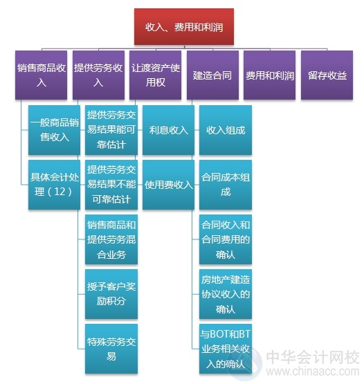 2015注會“借題發(fā)揮”會計篇匯總：第十一章收入、費用和利潤