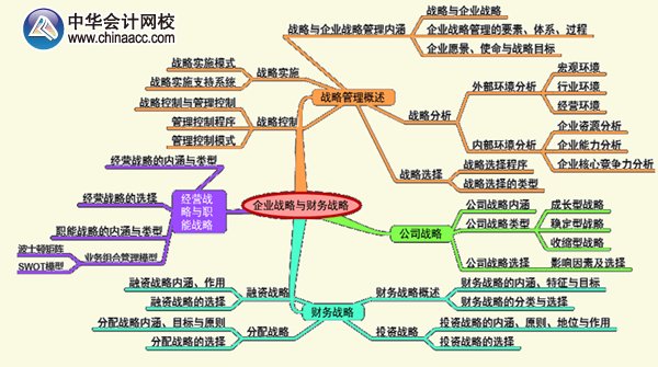 2016年高級會計師《高級會計實(shí)務(wù)》第一章預(yù)習(xí)要點(diǎn)