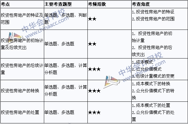 2015年中級會(huì)計(jì)職稱考試《中級會(huì)計(jì)實(shí)務(wù)》高頻考點(diǎn)第四章匯總