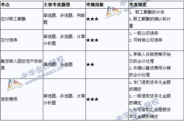 2015年中級會計職稱考試《中級會計實務(wù)》考點直擊：負(fù)債與借款