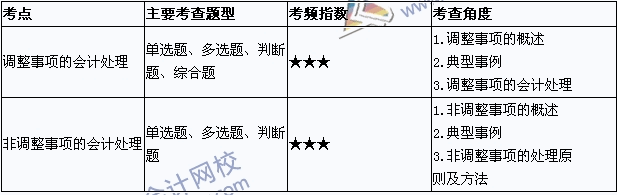 《中級會計實務(wù)》考點直擊：資產(chǎn)負(fù)債表日后事項