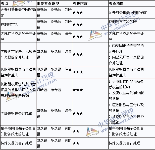中級(jí)會(huì)計(jì)職稱(chēng)《中級(jí)會(huì)計(jì)實(shí)務(wù)》考點(diǎn)直擊：財(cái)務(wù)報(bào)告