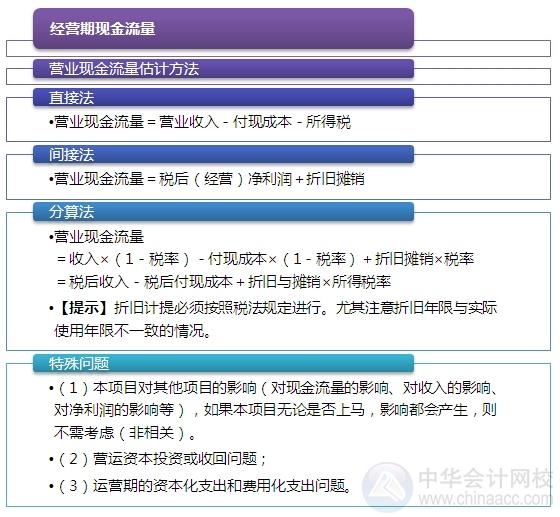 2015注會“借題發(fā)揮”財(cái)管篇：投資項(xiàng)目現(xiàn)金流量