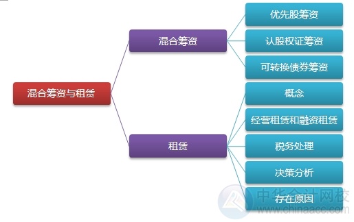2015注會“借題發(fā)揮”財(cái)管篇匯總：第十三章混合籌資與租賃