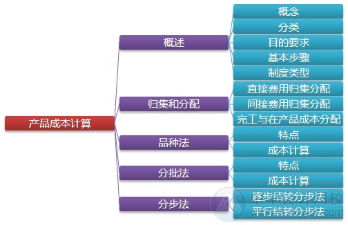 2015注會“借題發(fā)揮”財管篇匯總：第十四章產品成本計算