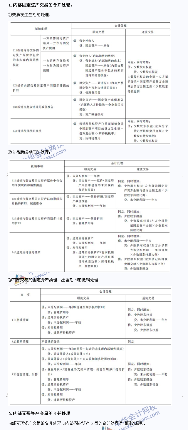 注會(huì)《會(huì)計(jì)》高頻考點(diǎn)：內(nèi)部交易固定資產(chǎn)和無形資產(chǎn)的合并處理