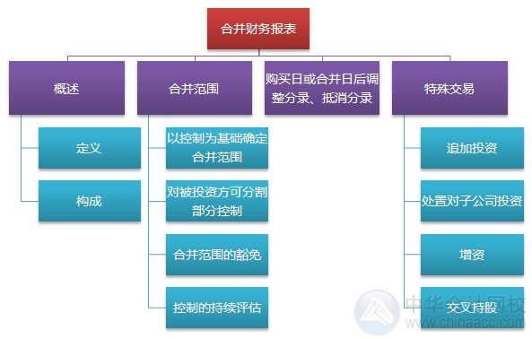 2015注會“借題發(fā)揮”會計篇匯總：第二十六章合并財務報表