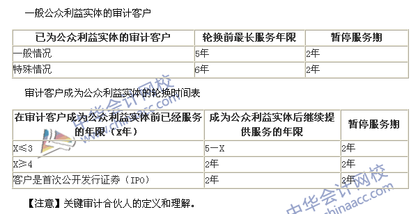 2015注會《審計》高頻考點：與審計客戶長期存在業(yè)務(wù)關(guān)系