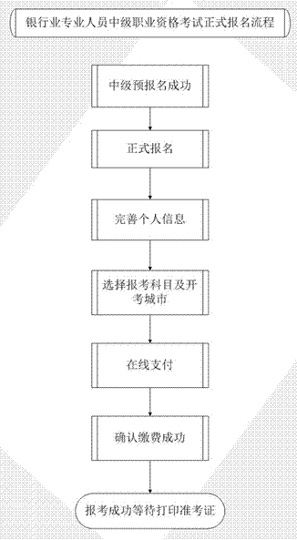 2015年銀行中級(jí)職業(yè)資格考試正式報(bào)名流程
