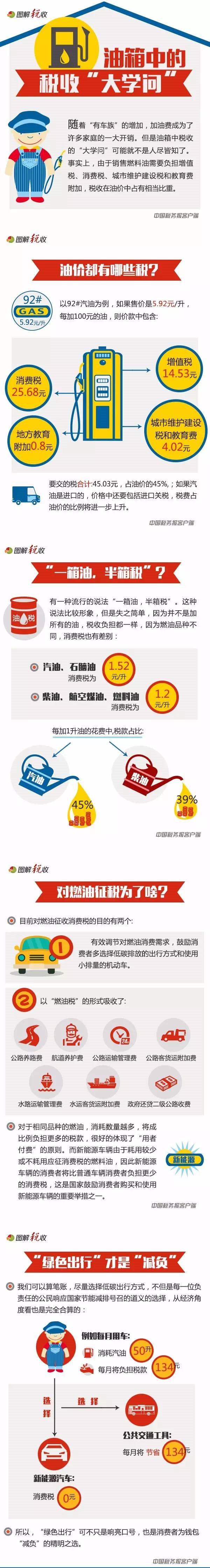 “一箱油，半箱稅”是真的嗎