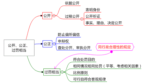 處罰公開(kāi)、公正、過(guò)罰相當(dāng)原則