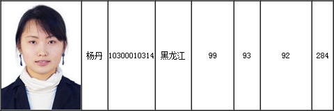 2015中級會計(jì)職稱一次性全科通過全國第一名：楊丹