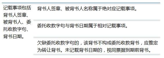 銀行票據(jù)小課堂 委托收款背書(shū)