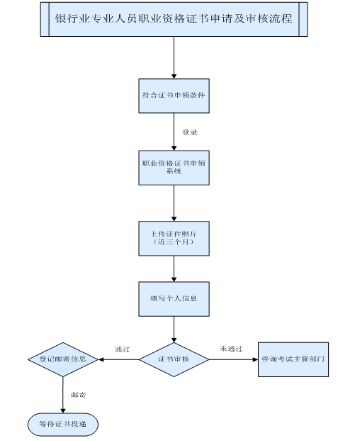 銀行職業(yè)資格考試證書申請(qǐng)及審核流程