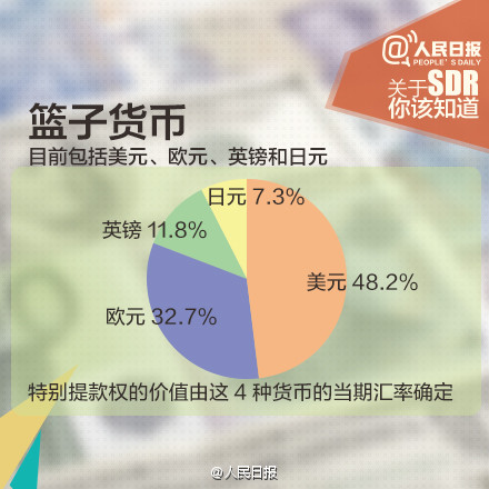 人民幣入SDR意義重大！九圖秒懂SDR