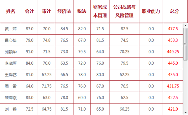 2015年注冊會計師獎學(xué)金申請火爆來襲