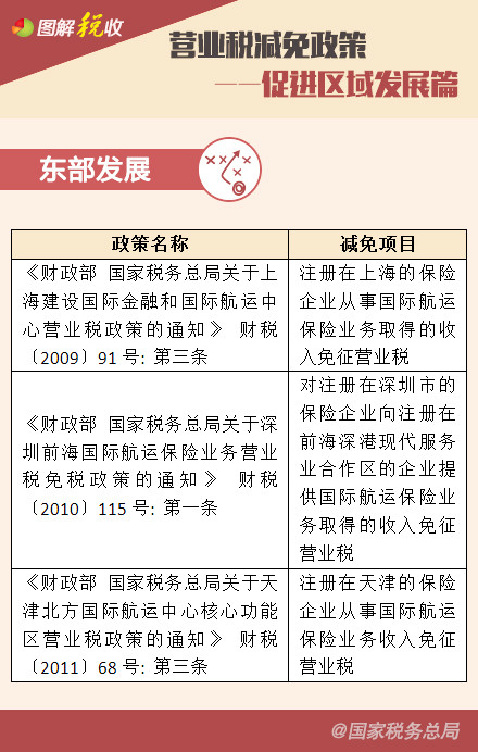營(yíng)業(yè)稅減免政策——鼓勵(lì)高新技術(shù)、促進(jìn)區(qū)域發(fā)展篇